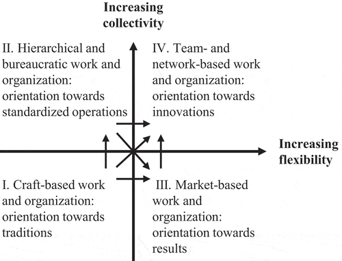 Figure 2. Ideal types of production in terms of collectivity and flexibility (Engeström Citation1995)
