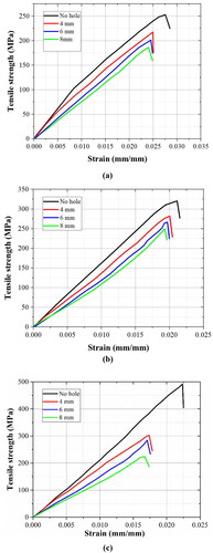 Figure 7. Effect of hole size on stress-strain response of (a) AFRP, (b) ABFRP, and (c) BFRP composites.