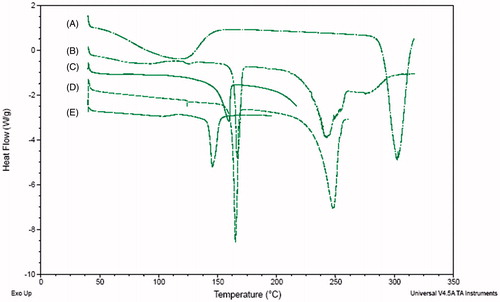 Figure 4. DSC thermograms of raw zanamivir (A), physical blending powder (B), spray-dried excipients (C), dry powder formulation (D) and Relenza® (E).