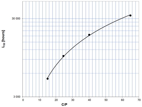 Fig. 9. Grease life for pure radial load. 6204-2Z bearing, calculated back to 70°C, with Li/M grease tested at 130°C. This result is used for comparing the DGBB tests, done at C/P = 65 and the CRB tests done at C/P = 32 (Eq. [8]).