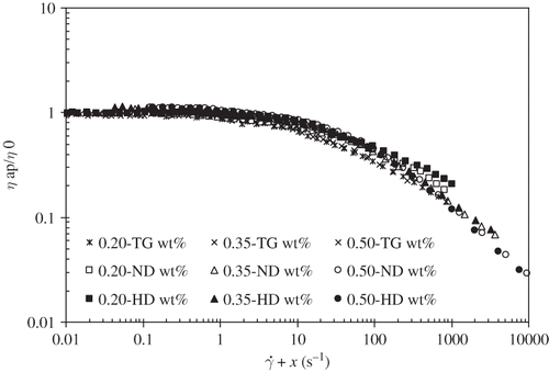Figure 2 Shear rate/concentration superposition for tara gum, native (ND) solutions (open symbols) and heat denatured (full) dispersions, at 25°C. Master curve at the reference concentration of 0.20 wt% TG. Symbols: (□) 0.20 wt%, (△) 0.35 wt%, (○) 0.50 wt% and (⋄) 0.65 wt%.