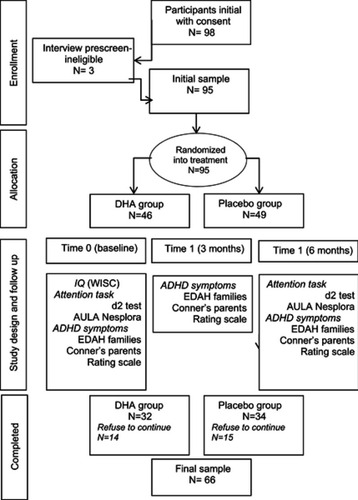 Figure 1 Participants flow from enrollment to final sample.Abbreviations: DHA, decosahexaenoic acid; IQ, intellectual quotient; WISC, Wechsler Intelligence Scale for Children; ADHD, attention-deficit hyperactivity disorder; EDAH, Assessment of Attention Deficit Hyperactivity Disorder Scale.