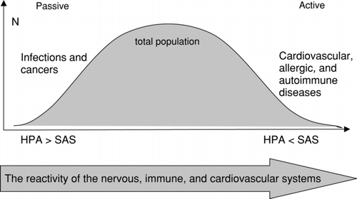 FIG. 1 Personality, coping style and predisposition to immune-mediated diseases. HPA = hypothalamic-pituitary-adrenal axis; SAS = sympathetic-adrenal system.