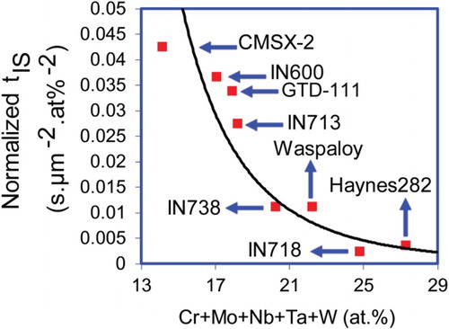 Figure 4. Effect of Cr + Mo + Nb + Ta + W contents of the base superalloy, as an index for boride-precipitation potential, on normalised isothermal solidification time for various superalloys including IN738 [Citation6], cast IN718-cast [Citation19], IN600, IN713 [Citation20], CMSX-2 [Citation21], GTD-111 [Citation22], Waspaloy [Citation23] and Haynes282 [Citation24].