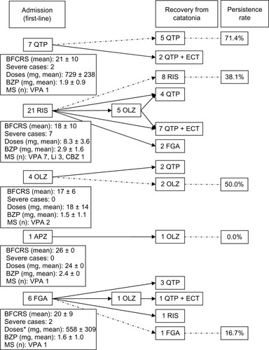 Figure 1 A flow chart of antipsychotics used for 39 patients during the period from admission to recovery from catatonia.