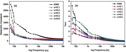 Figure 5. Room temperature (a) dielectric constant and (b) dielectric loss (Tanδδ) versus frequency plots of KNN and (1-x)KNN-xCMgFO composites with x = 0.1, 0.2, 0.3, 0.4 and 0.5