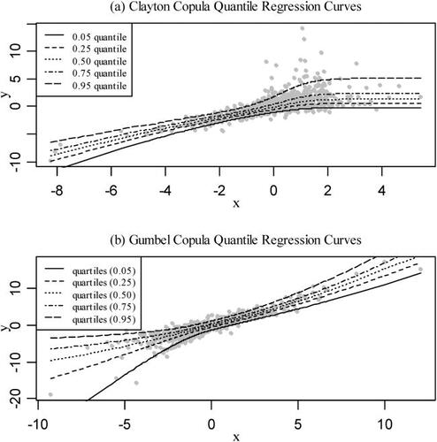 Figure A1. Clayton and Gumbel CQR curves.Source: Created by the authors.