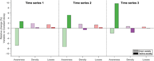 Figure 4. Relative changes between the average value of flood awareness, population density, and flood losses calculated with the ensembles of variable and constant awareness decay values for the three time series used in Experiment 1.