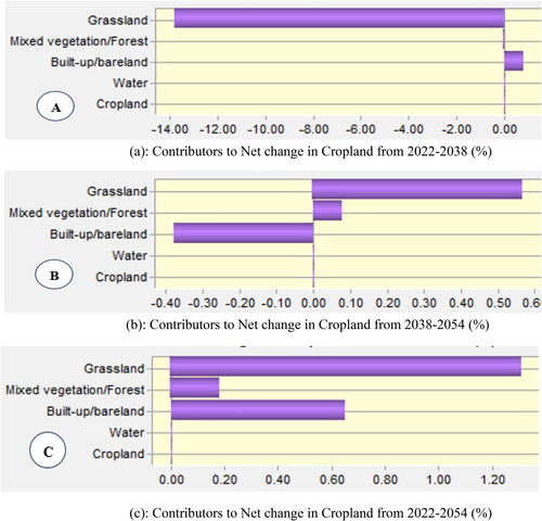 Figure 11. (a) Contributors to net change in cropland from 2022 to 2038 (%). (b) Contributors to net change in Cropland from 2038 to 2054 (%). (c) Contributors to net change in Cropland from 2022 to 2054 (%).