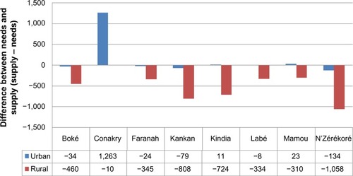 Figure 5 Projected difference between HRH needs and supply in Guinea, per region and for both urban and rural areas (2014).