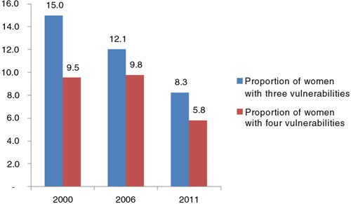 Fig. 2 Proportion of women with three and four vulnerabilities in Vietnam (2000, 2006, and 2011). Three vulnerabilities: women having low education and belonging to the poorest quintile and living in a rural area. Four vulnerabilities: women having low education and belonging to the poorest quintile and living in rural area and identified as ethnic minority.