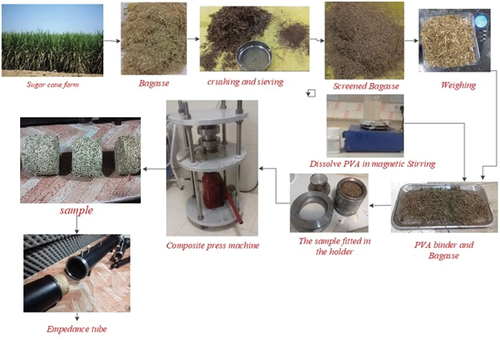 Figure 1. Process of preparation of samples.