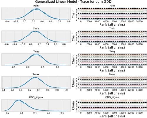 Figure A2. Model check: a trace plot showing the output of the MCMC sampling process and sampled values of model parameters throughout the 3000 sampling iterations, and the 6 chains. The left side of the trace plot shows the posterior distribution of parameter values while the right side shows the convergence of the posterior distribution of the parameter values throughout 3000 iterations and 6 chains. For details see (Figure A1).