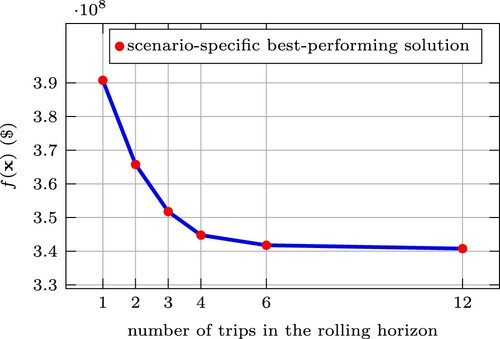 Figure 9. Performance of the stop-skipping strategy depending on the considered number of trips in a rolling horizon.