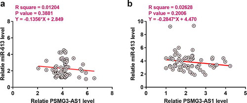 Figure 3. PSMG3-AS1 and miR-613 were not significantly correlated with each other Linear regression was performed to analyze the correlations between the expression levels of PSMG3-AS1 and miR-613 across NSCLC (a) and non-tumor (b) tissues