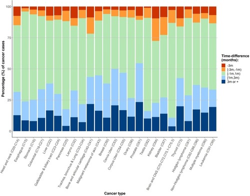 Figure 2 Time-difference (months) in the date of cancer diagnosis recorded in the SIDIAP and the population-based Catalonia Cancer Registriesa (2009–2015)b.