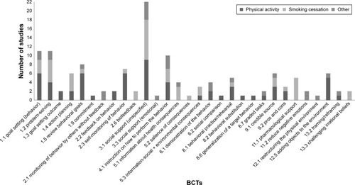 Figure 2 Frequency of BCTs described in interventions for studies included within this review.
