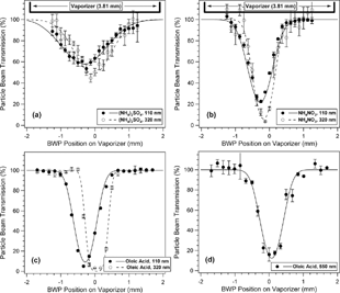 FIG. 7 Pure, monodisperse particle beam profiles, shown ± the standard error of the mean. Data were acquired with a “short” chamber, equipped with a high-throughput lens sampling from 640 torr (850 hPa; flow rate = 2.3 std cm3 s− 1) with a 0.5 mm wire probe. 21 BWP positions were used to cover the surface of the vaporizer with high spatial resolution. Signal was averaged for about 1 minute in each position. σ lv and Ω values for these were determined using the BWP model discussed in this work, and are listed in Table 4. Symbols show experimental data, and curves show model outputs fit to the data. (a) BWP profiles for (NH4)2SO4 particles, d va = 110 nm, (b) NH4NO3 particles, (c) Oleic Acid particles of mean d va = 110, 320 nm, and (d) Oleic Acid particles of mean d va = 550 nm.