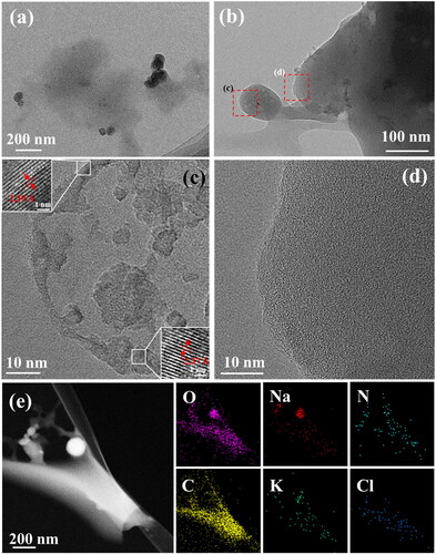 Figure 5. a, b) TEM images of the hydrogel powder material at different scale bars, respectively. c, d) HRTEM images of conductive electrolyte and resin materials. e) HAADF image and corresponding element distribution diagrams of the hydrogel powder material.