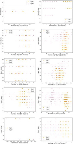 Fig. 8 Number of Democratic seats in the plans found by the two optimization methods plotted against the number of (5, 50) districts. The two types of points are slightly displaced so that they are visible in the plot.