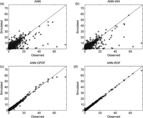 Figure 6. Scatter plot of observed and forecasted streamflow using (a) ANN, (b) ANN-WH, (c) ANN-OPDF and (d) ANN-RDF.