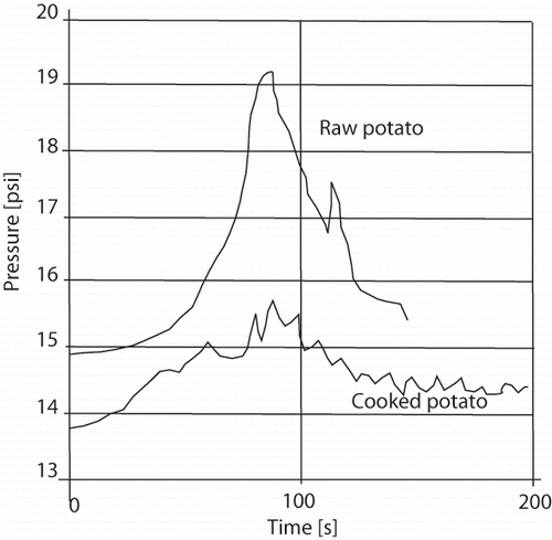 Figure 1 Experimentally measured pressure increase during microwave heating of a raw potato, showing example of a process where pressure driven flow is relevant.