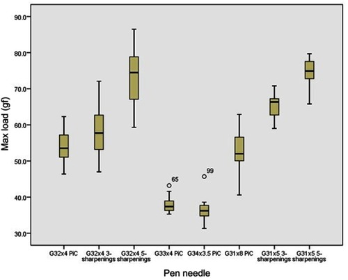 Figure 4 Average sliding by pen needle.