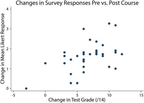 Figure 3 Mean Likert responses in agreeance with confidence in pharmacogenomics increased by 0.12±0.20 points for every correct answer gained on the knowledge test after education (r = 0.516; p = 0.002; n = 34).