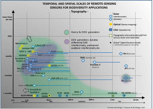 Figure 10. Sensor data from which digital elevation models (DEMs) have been and can be derived.