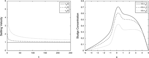 Figure 5. An influence of the settling velocity ν(t) to the sludge concentration c(x).