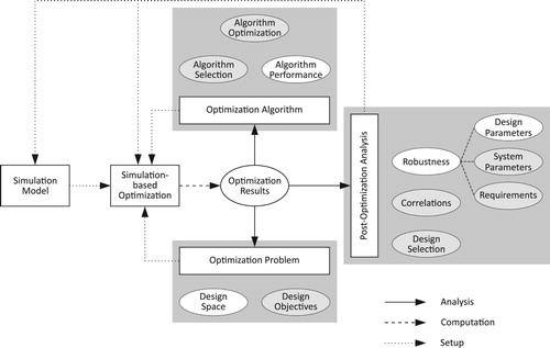 Figure 1. Perspectives and aspects for the analysis of optimization results (greyed out ellipses: beyond the scope of this paper).