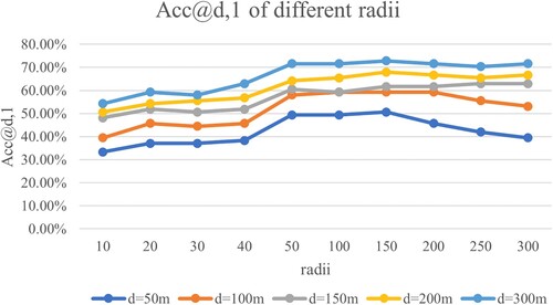 Figure 12. Results in the different kernel density radii.