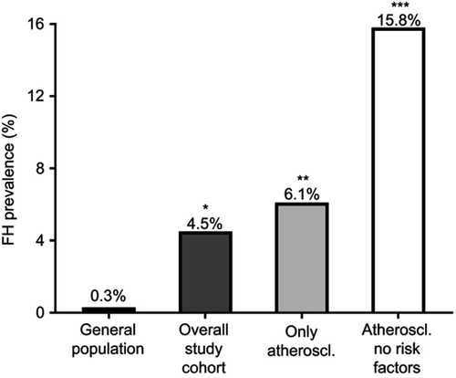 Figure 1 Prevalence of genetically determined familial hypercholesterolemia (FH). The expected prevalence of FH in the general population is 0.3%.Citation7 In our study cohort of premature cardiovascular disease, FH-causative mutations have been detected in 4.5% of the individuals accounting for a 15-fold enrichment compared to general population. When considering only individuals with a confirmed atherosclerotic disease, the prevalence increased to 6.1%. When individuals with other risk factors for cardiovascular disease (namely diabetes, smoking and hypertension) were further excluded from the analysis, the prevalence of genetically determined FH was 15.8% accounting for approximately a 53-fold enrichment compared to the general population. P-value calculated by Fisher exact test and referred to the comparison with the general population. * p=0.015, **p=0.007, ***p=0.0005.