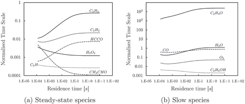 Figure 6. Normalized characteristic time vs. residence time of stoichiometric flame, evaluated with PSR.