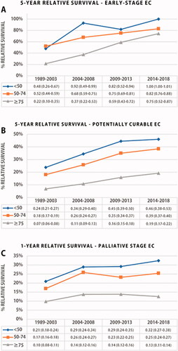 Figure 4. Survival trends in age- and stage-specific esophageal cancer (EC) in the Netherlands, period 1989–2018, presented as five-year RSR for early-stage EC (A) and potentially curable EC (B), and as one-year RSR for palliative EC (C) in each study period.