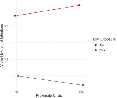 Figure 13. Interaction of proximate crisis and low exposure on violent extremist intentions.