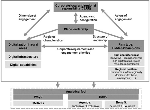 Figure 1. Conceptual model of CLRR and place leadership of HCs in rural areas. Source: Own elaboration, based on Sotarauta, Horlings, and Liddle (Citation2012), Bürcher (Citation2017) and Albers and Suwala (Citation2020).