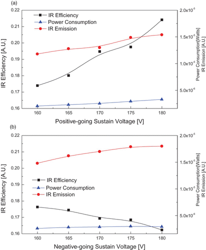 Figure 2. Variation of the IR emission efficiency with the changes in the amplitudes of the (a) positive-going and (b) negative-going sustain pulses.