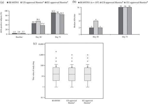 Figure 3. Development of ADAs in healthy subjects after a single dose of study drug at Days 28 and 71 for BI 695501, US- and EU-approved Humira. (a) Frequency of ADA-positive responses, (b) median ADA titer and (c) end-of-study titers for healthy subjects with ADA-positive responses. Median values are depicted by a line within the 25% and 75% percentile boxes; arithmetic mean = diamond shape; individual outliers = individual points; minimum and maximum values or 1.5× interquartile range = vertical lines out of the box plot. ADAs: antidrug antibodies.