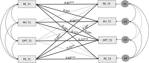 Figure 1. Model 1 with its pats for short time (T1-T2): auto-regressive paths and cross lagged paths.Note. RE = Response Expectancy for positive emotions; RH = Response Hope for positive emotions; OPT = Optimism; and PE = Positive emotions; All outcomes are controlled for using covariates from the propensity model; *** p < 0.001, ** p < 0.05, * p < 0.01.