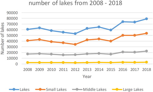 Figure 17. The number of lakes from 2008 to 2018.