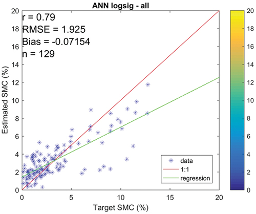 Figure 5. Validation of the ANN SMC algorithm using the in situ data available for Tunisia.