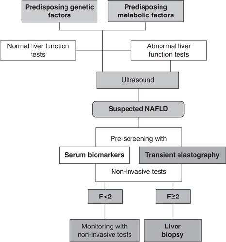 Figure 1. Integration of transient elastography (TE) and serum biomarkers in a diagnostic algorithm for diagnosis of non-alcoholic fatty liver disease (NAFLD)-related fibrosis.