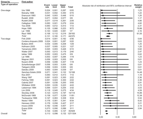 Figure 3 Forest plot illustrating stratified analysis by type of revision performed with relative weight of individual studies.