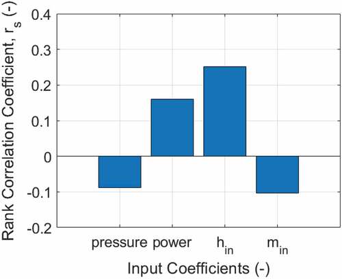 Fig. 23. Spearman’s rank correlation coefficients for ANN prediction (exp. 8009).