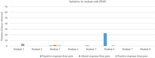 Figure 1. Initiatives by students with PIMD