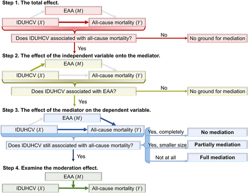 Figure 1. The workflow of mediation analysis. IDUHCV: comorbid injection drug use with hepatitis C virus status. EAA: Epigenetic Age Acceleration.