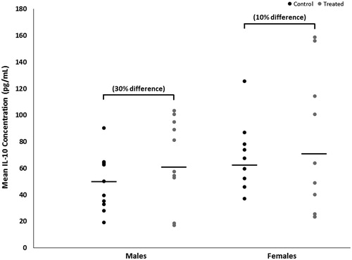 Figure 3. Brain-specific concentrations of IL-10 of male or female MRL+/+ mice given TCE (treated) via drinking water from conception through 49 days-of-age. Values shown are means (pg/ml) ± SD.