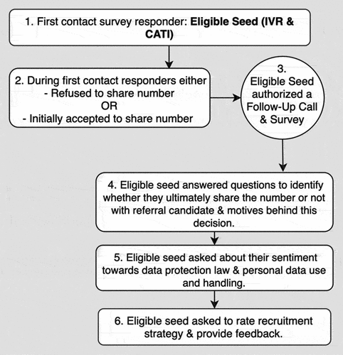 Figure 1. Survey response pathway of seed respondents.
