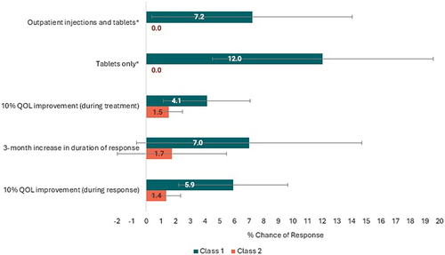 Figure 3 Marginal rates of substitution, by class. Error bars indicate 95% confidence intervals. QOL = Quality of Life. *Trade-off is relative to the reference category “Injections (requiring an inpatient hospital stay) followed by tablets (taken at home)”. Full labels are “Injections (at regular outpatient hospital appointments) and tablets (taken at home)” and “Tablets (taken at home)”. Estimates for class 2 were not statistically significant at the 10% level.